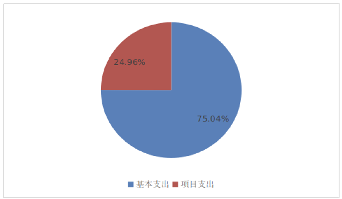 圖2：基本支出和項目支出情況