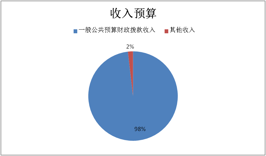 圖1：收入預算