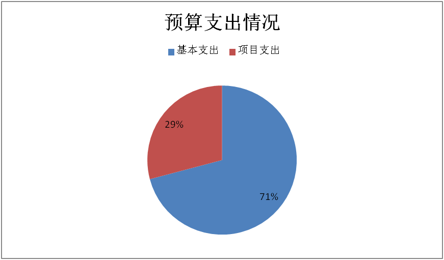 圖2：基本支出和項目支出情況