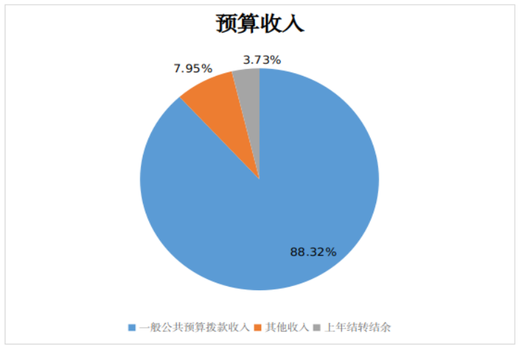 圖1：收入預算