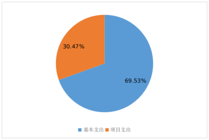 圖2：基本支出和項目支出情況