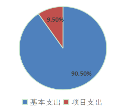 圖2：基本支出和項目支出情況