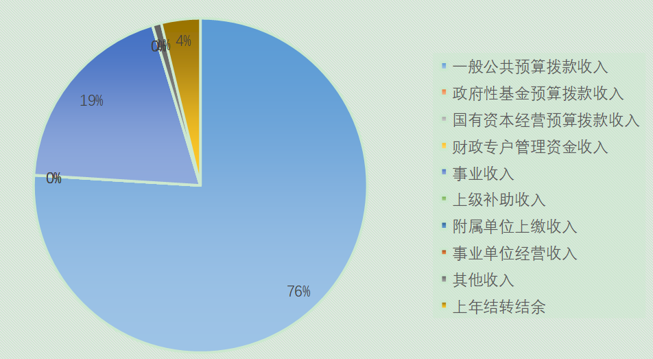 圖1：收入預算