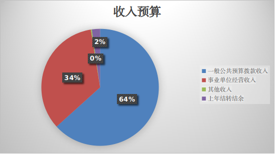 圖1：收入預算