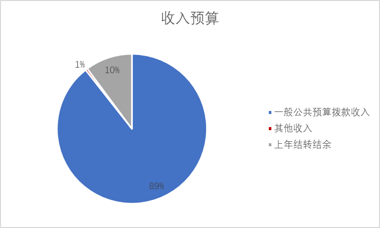 图1：收入预算