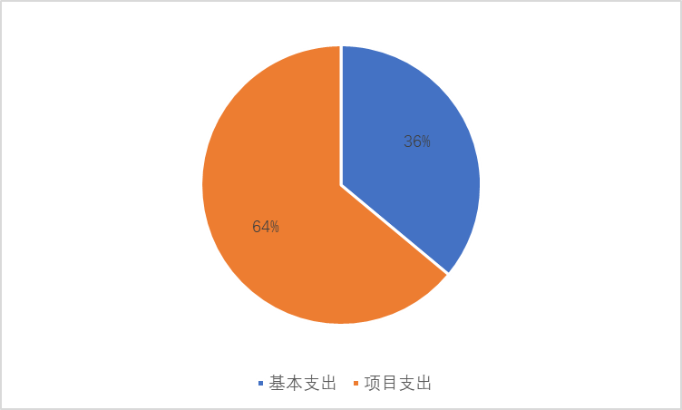 图2：基本支出和项目支出情况