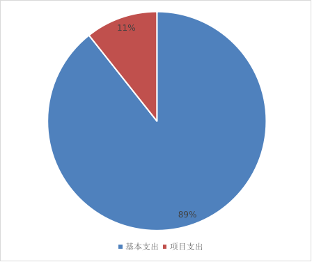 圖2：基本支出和項目支出情況