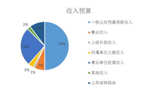 圖1：收入預算