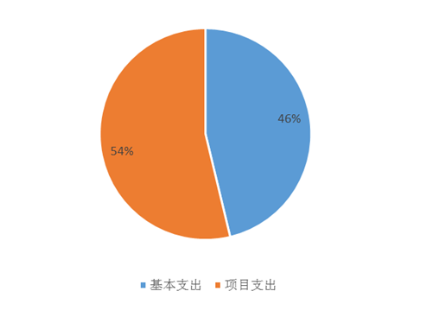 圖2：基本支出和項目支出情況