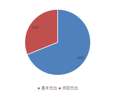 圖2：基本支出和項目支出情況