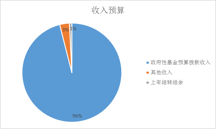 收入預算