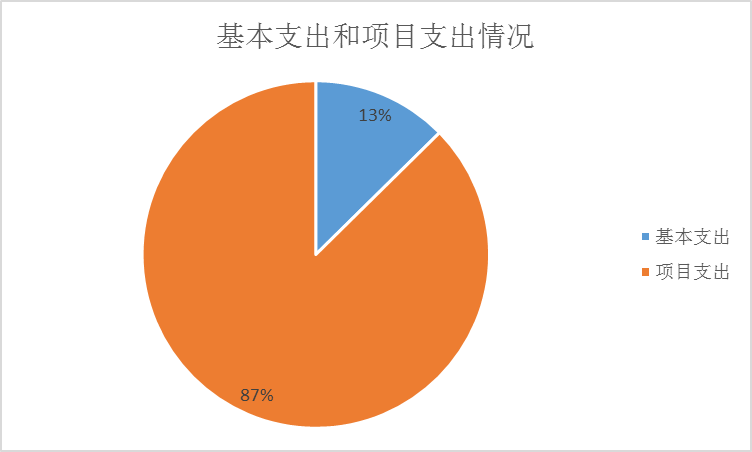 基本支出和項目支出情況