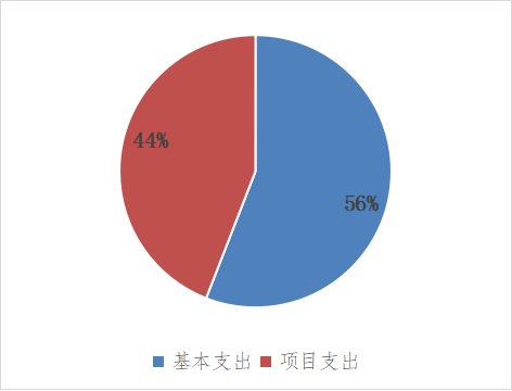 圖2：基本支出和項目支出情況