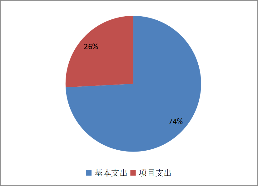 圖2：基本支出和項目支出情況