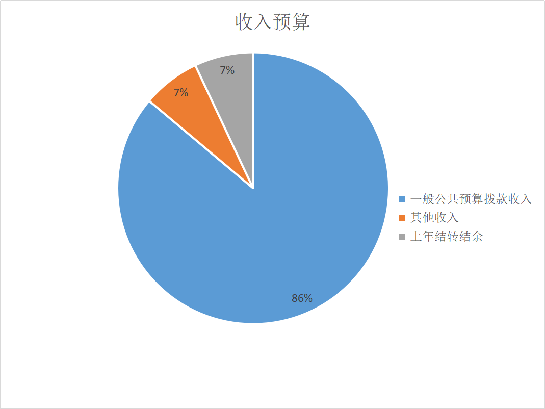 圖1：收入預算
