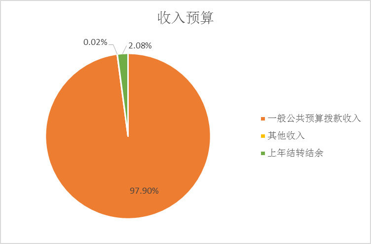 圖1：收入預算