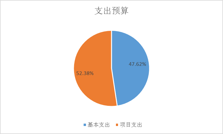 圖2：基本支出和項目支出情況