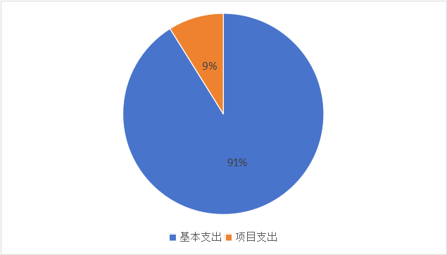 圖2：基本支出和項目支出情況