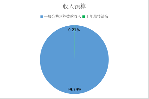 收入預算