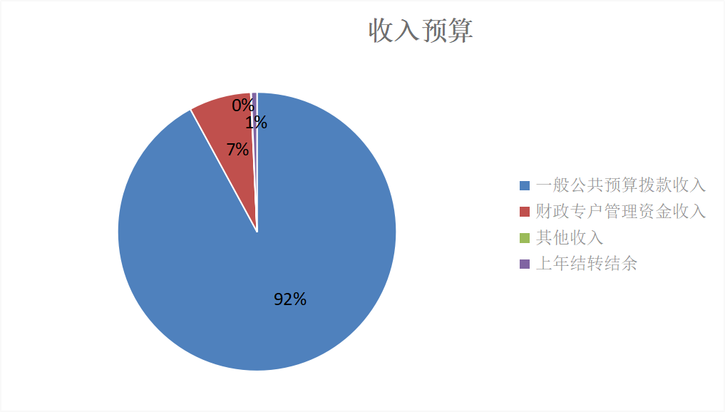 圖1：收入預算