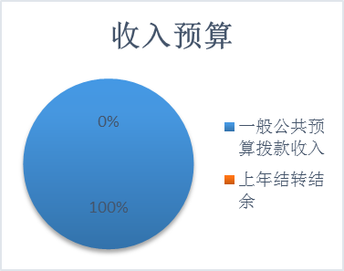 收入預算