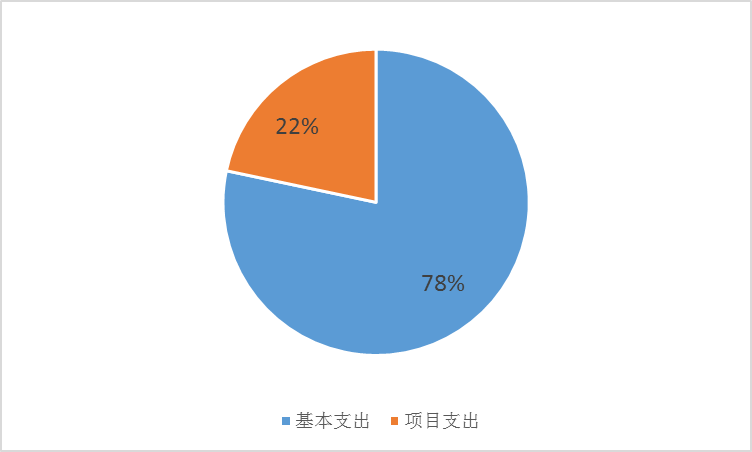 基本支出和項目支出情況