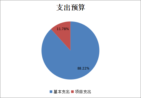 基本支出和項目支出情況