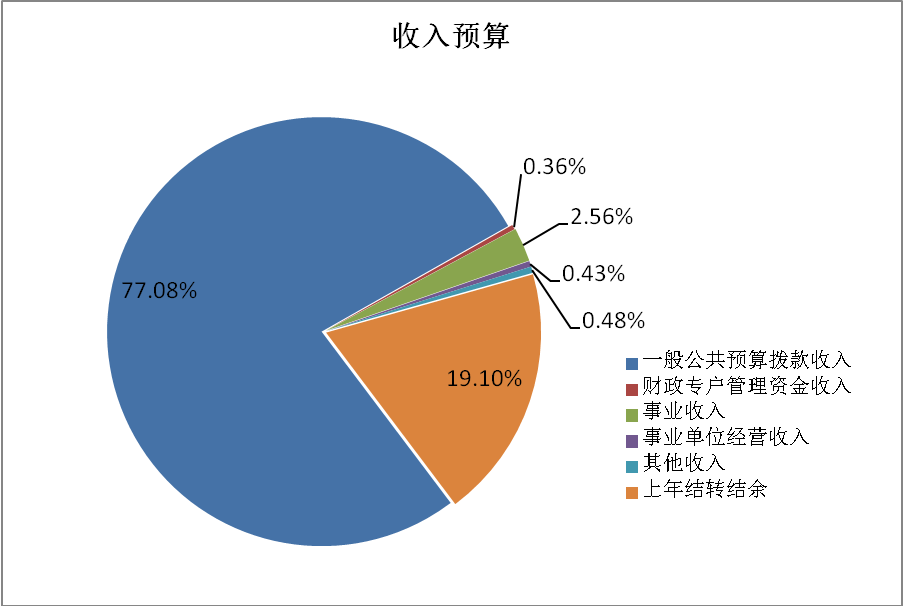 圖1：收入預算