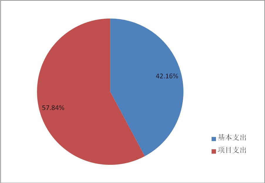 圖2：基本支出和項目支出情況