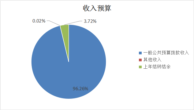 圖1：收入預算