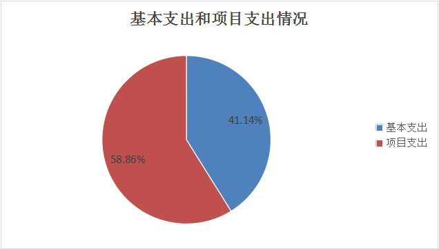 圖2：基本支出和項目支出情況