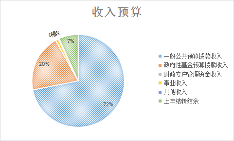 收入預算