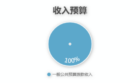 圖1：收入預算