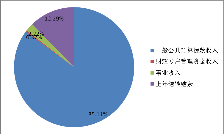 圖1：收入預算