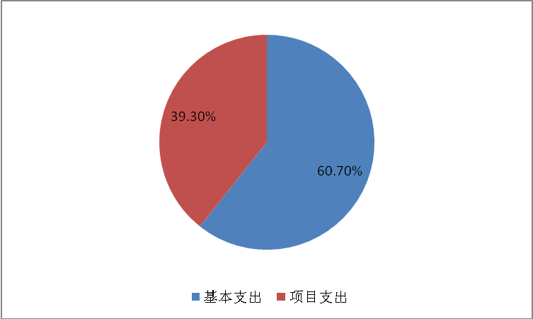 圖2：基本支出和項目支出情況