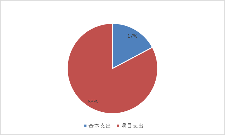 圖2：基本支出和項目支出情況