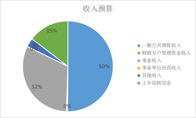 圖1：收入預算