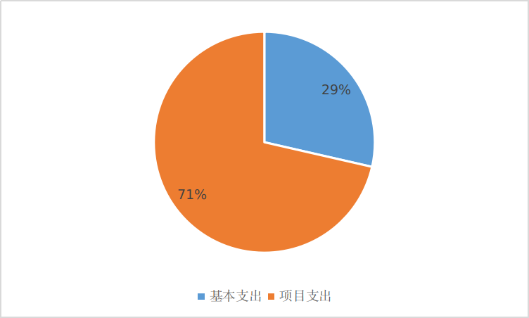 圖2：基本支出和項目支出情況