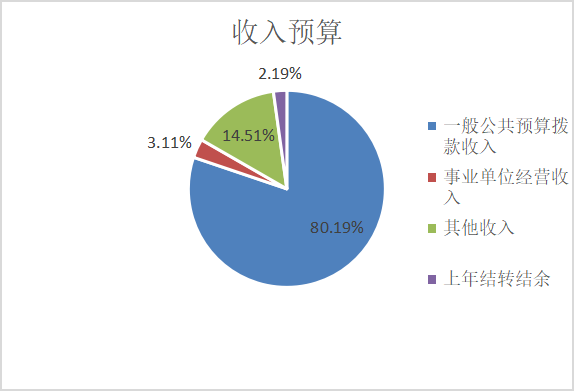 圖1：收入預算