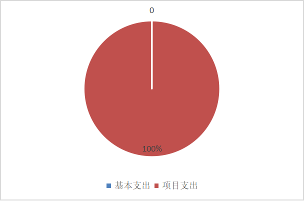 圖2：基本支出和項目支出情況