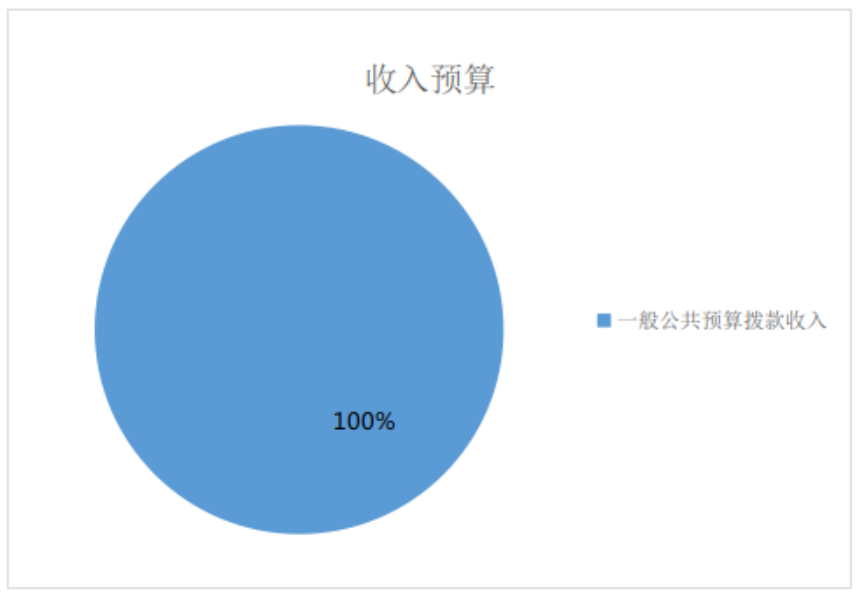 圖1：收入預算