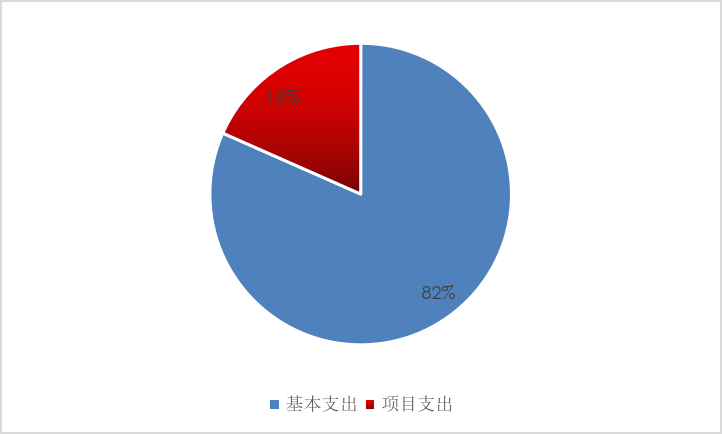 圖2：基本支出和項目支出情況