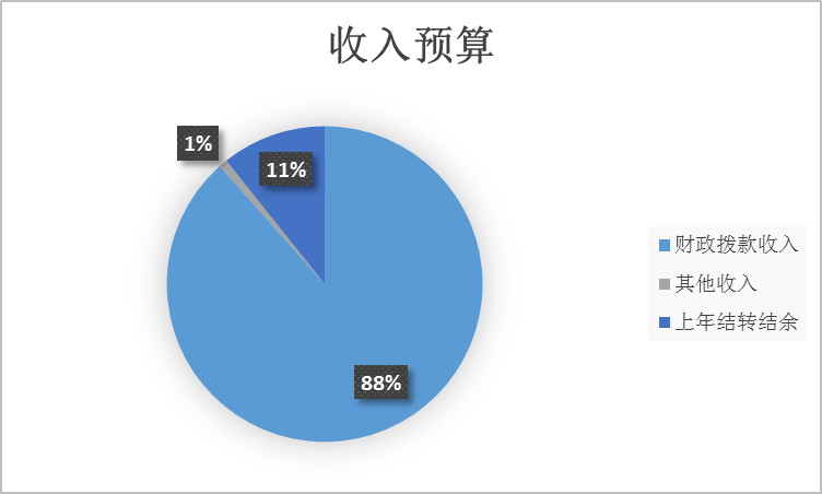 圖1：收入預算