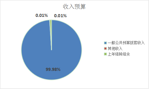 圖1：收入預算
