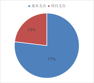 圖2：基本支出和項目支出情況