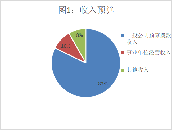圖1：收入預算
