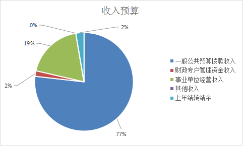 圖1：收入預算