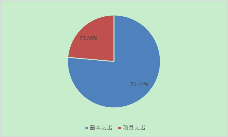 圖2：基本支出和項目支出情況