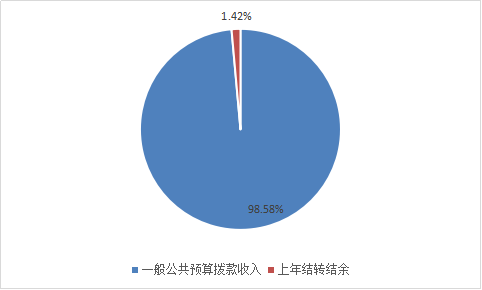 圖1：收入預算