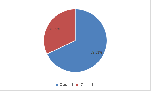 圖2：基本支出和項目支出情況